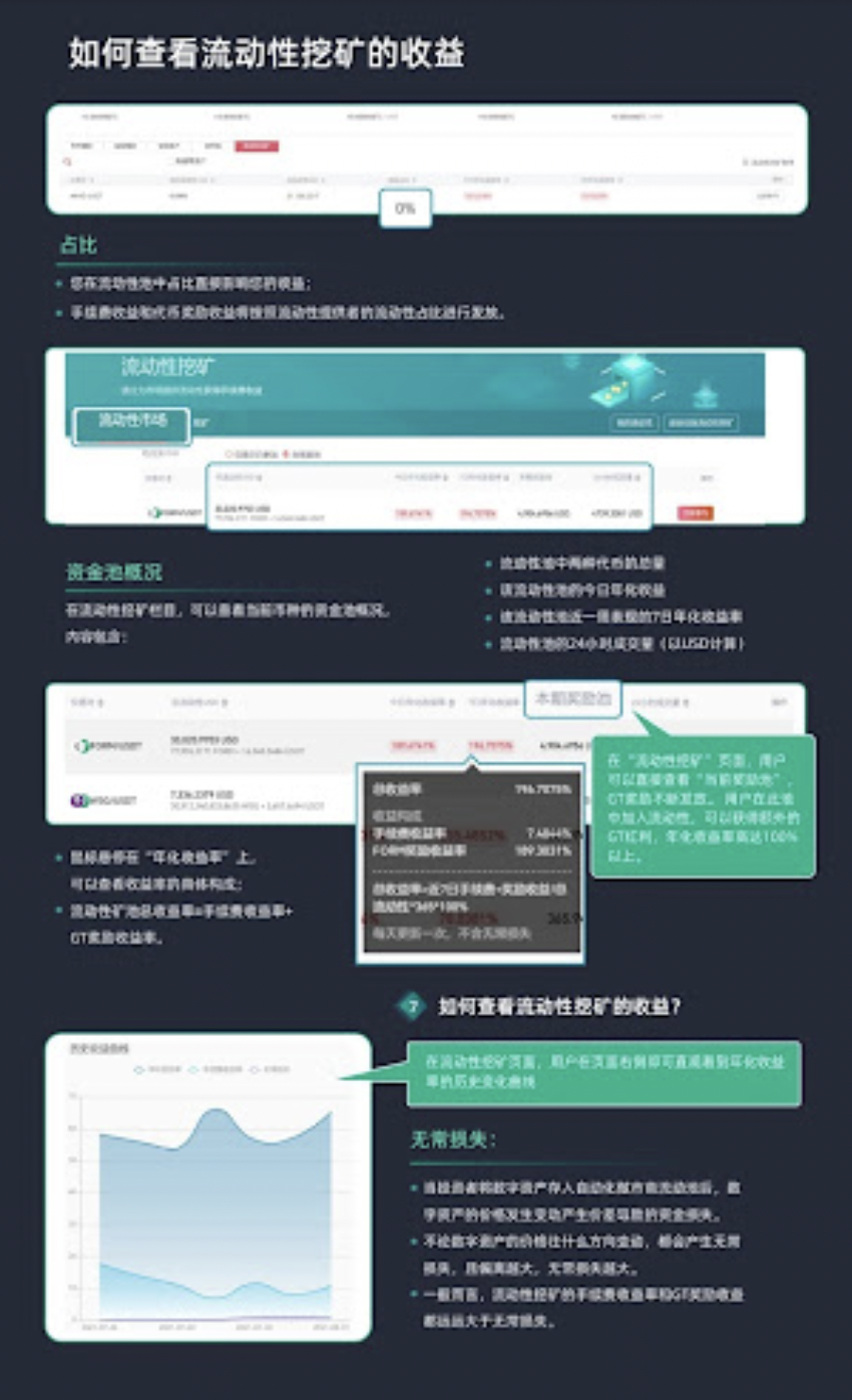 Gate.io 已开启FIN,IPAD,MDF,SPO,APYS新版流动性矿池奖励(自动做市商AMM模式),今日年化收益率高达699.44%